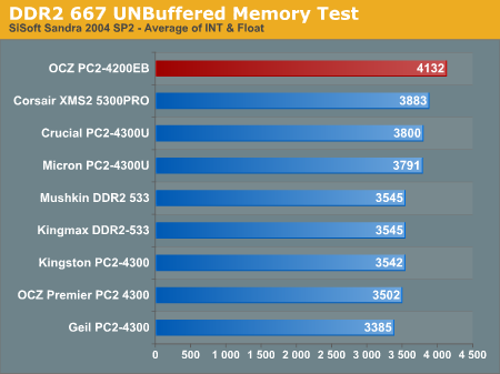 DDR2 667 UNBuffered Memory Test
